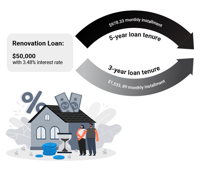 An infographic comparing the monthly installment required between a shorter and longer tenure period
